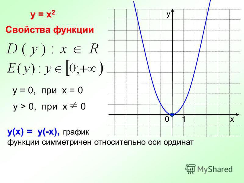 Решение функции y x2