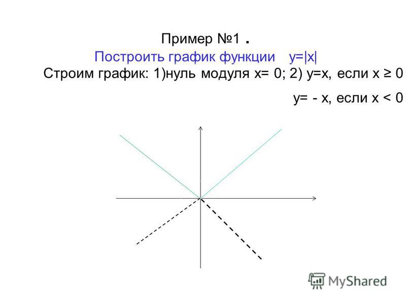 График функции модуль x 3