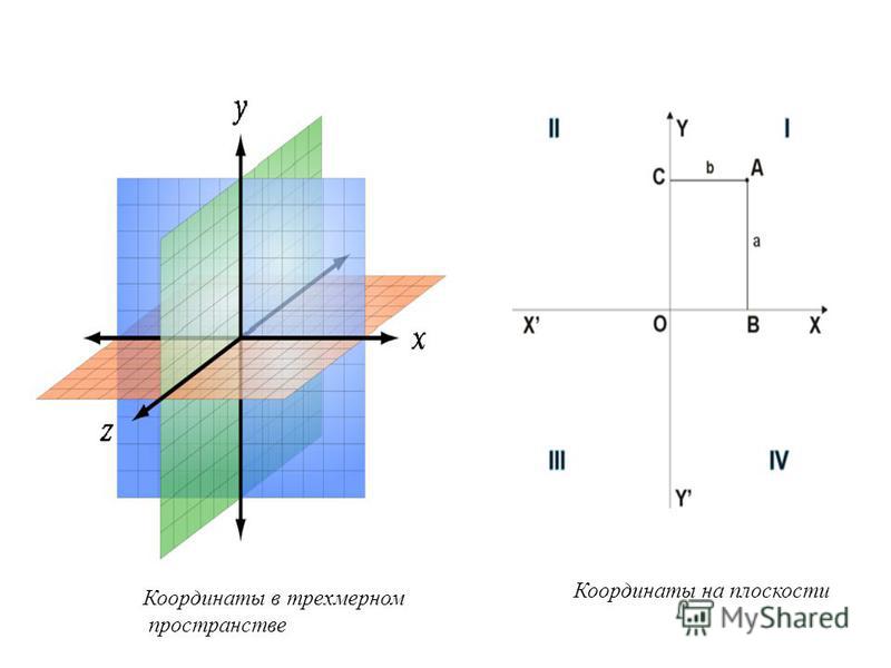 Плоскость y 2 0. Координаты в трехмерном пространстве. Плоскость в трехмерном пространстве. Координатная плоскость в пространстве. Координатные плоскости в трехмерном пространстве.