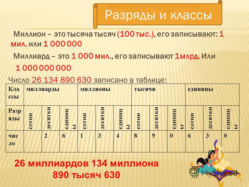 Число года 5. Млн.руб как писать в цифрах. Миллиард миллион таблица. Таблица тысяч миллионов. Как записать цифрами один миллион.