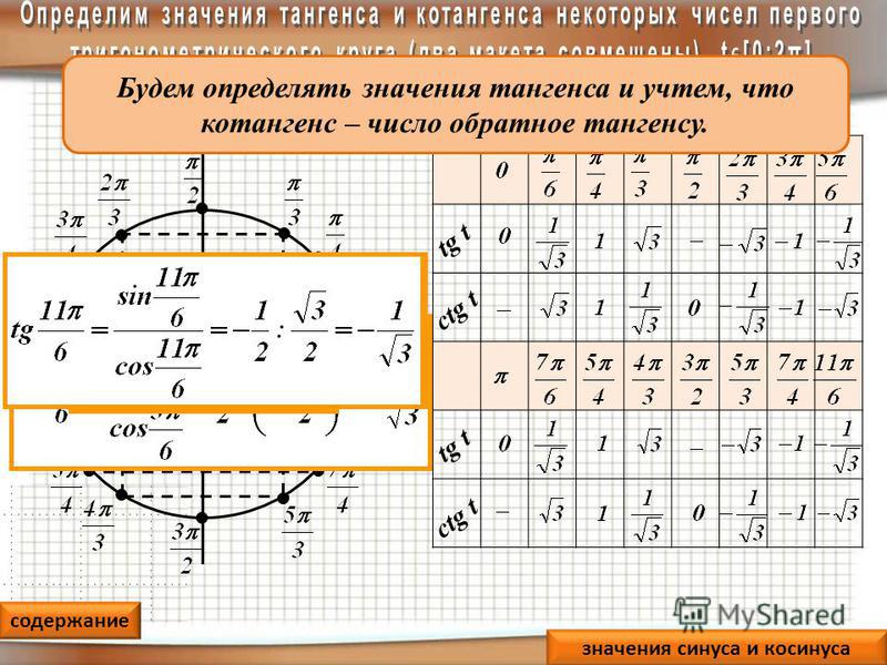 Схема синусов и косинусов