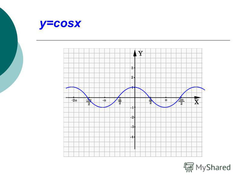 2cosx cosx 1 0. Cosx. 1/2cosx график. Y=2cosx.