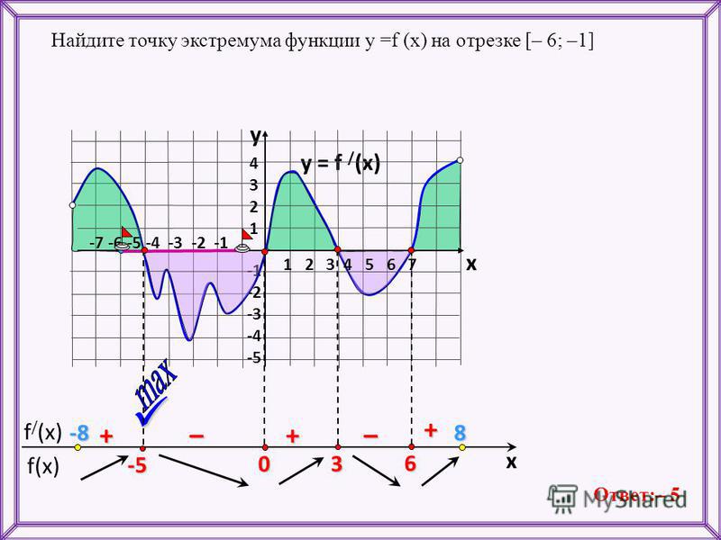 F x x2 3 x 1 экстремумы