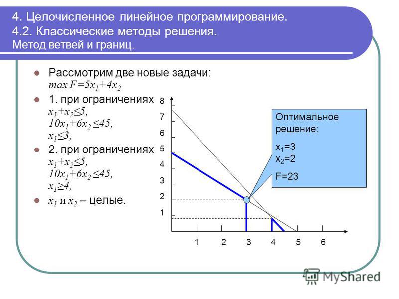 Оптимальное решение задачи линейного