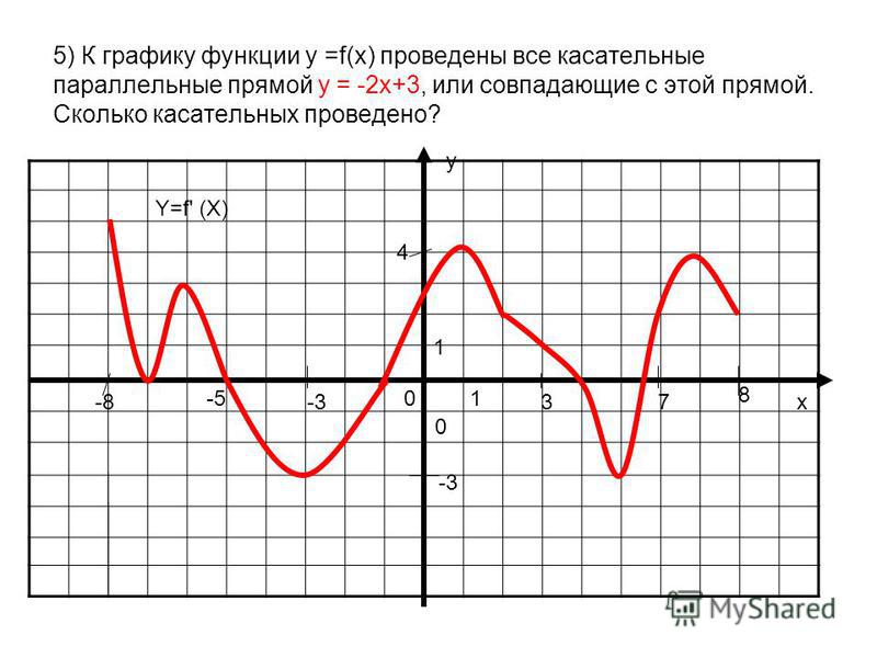 Угол касательной к графику функции. Тангенс угла наклона касательной. Найдите тангенс угла наклона касательной. Как найти тангенс угла касательной к графику. Тангенс угла наклона касательной к графику функции в точке.