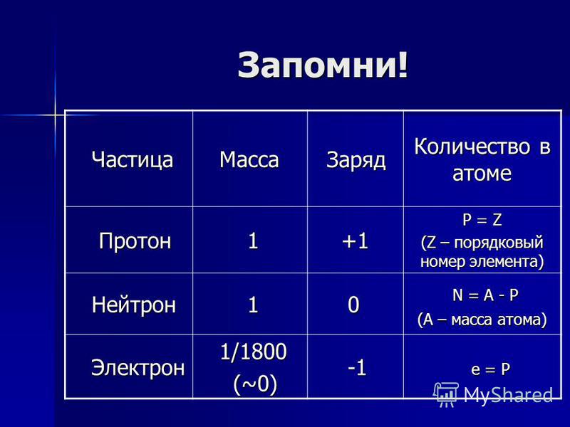 Массы и заряды частиц. Число частиц в атоме нейтрона и Протона. Масса и заряд электрона. Масса электрона Протона и нейтрона. Протон нейтрон электрон обозначение.