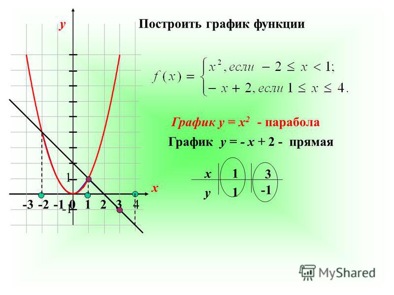 Найти изображение кусочной функции