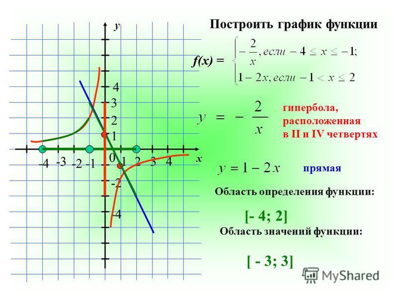 3x 3y 2 график