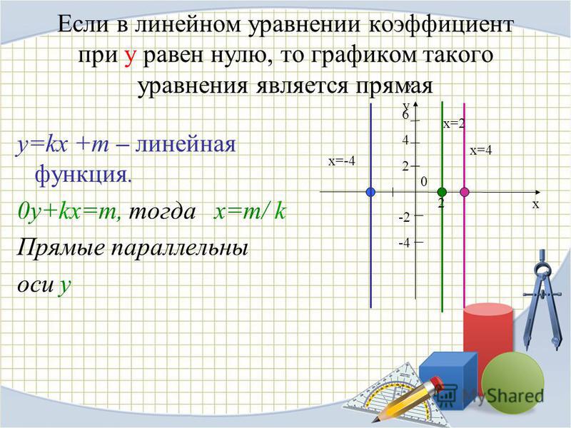 Линейные уравнения коэффициенты. Коэффициенты линейного уравнения. K В линейном уравнении. График линейного уравнения. Коэффициент к в линейной функции.