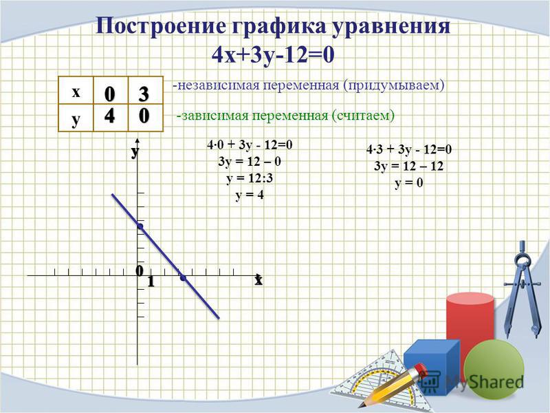 Построить прямую y 3x