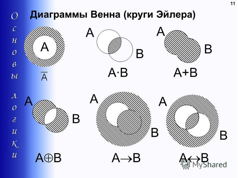 Диаграмма эйлера 3 класс. Конъюнкция круги Эйлера. Круги Эйлера таблица. Знаки Эйлера Венна. Таблицы истинности логические выражения с кругами Эйлера.