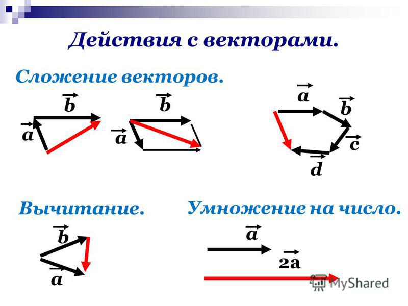 Вычитание векторов