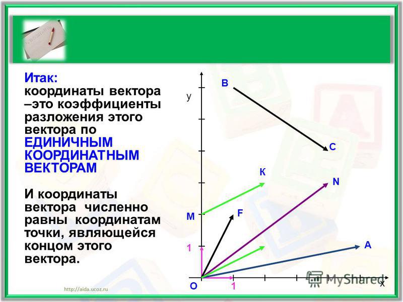 Координаты вектора m