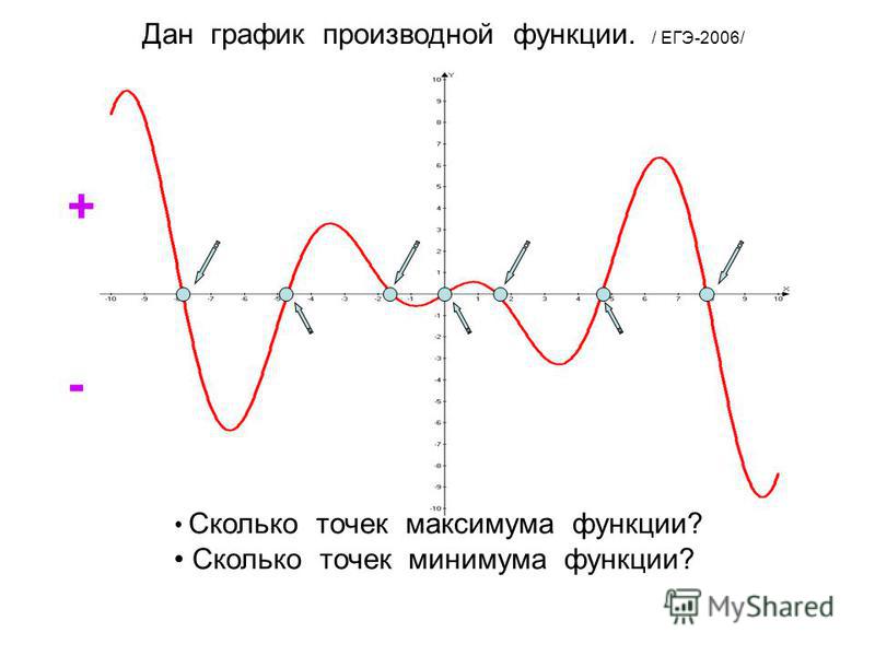 Производная максимум. Точки максимума и минимума на графике производной. Точки максимума функции на графике производной. Точки минимума функции на графике. Максимум функции на графике производной.