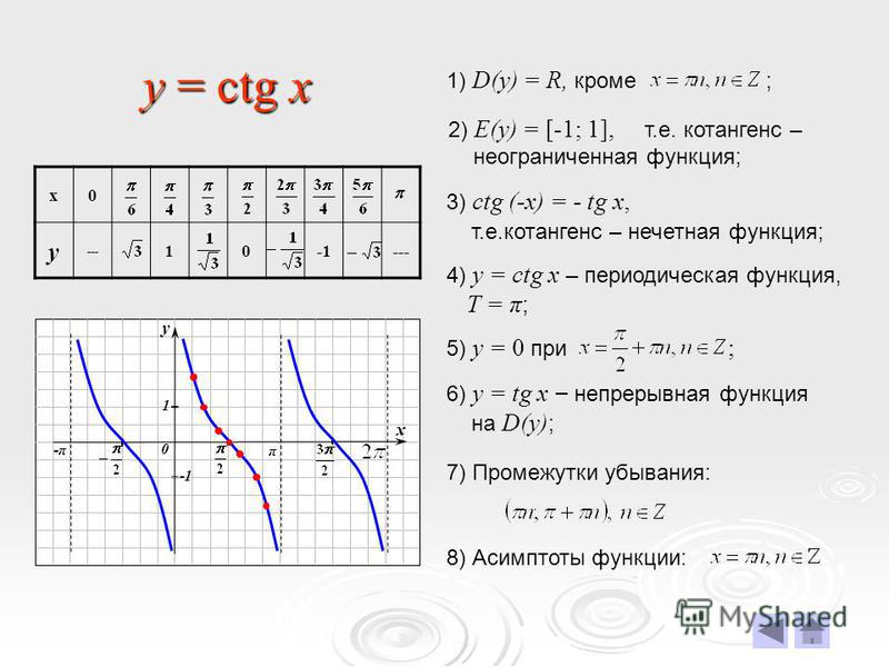 Свойством графика функции y ctg x