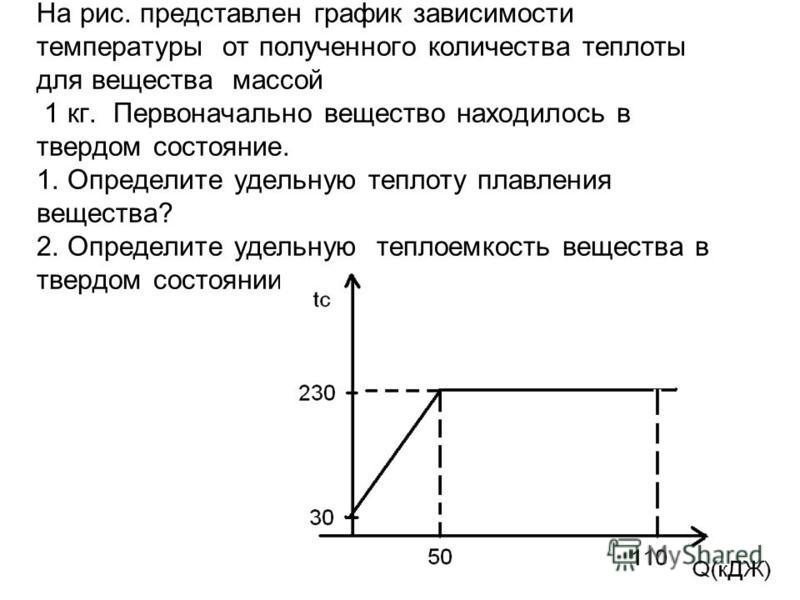 На рисунке представлен график зависимости температуры