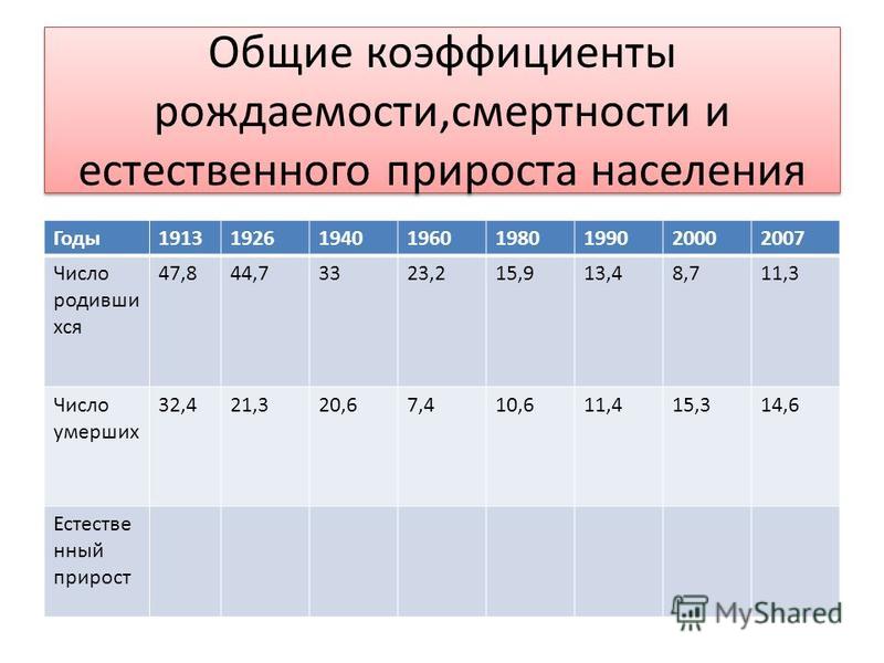 Рождаемость смертность населения. Показатели рождаемости смертности и естественного прироста. Рождаемость смертность естественный прирост. Показатели рождаемости таблица. Общий коэффициент естественного прироста населения.