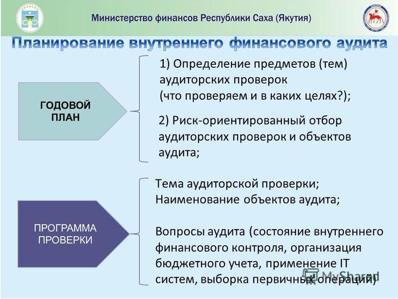 Контроль аудиторской проверки организация контроля. Темы внутреннего аудита. Внутренний контроль и внутренний аудит. Внутренний финансовый контроль. Цели внутреннего финансового аудита.