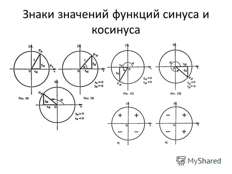 Диаграмма синусов и косинусов