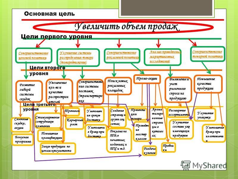 Политика продаж компании образец