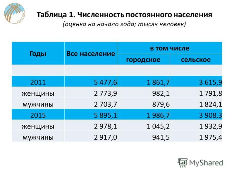 Монголия население 2021 численность. Численность постоянного населения. Городское и сельское население таблица.