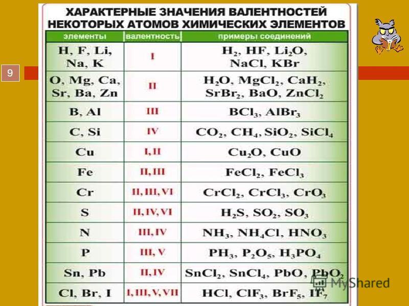 Установите валентности элементов. Таблица валентности химических элементов 8. Валентность веществ таблица 8 класс. Химия 8 класс таблица валентности химических элементов. Постоянная валентность химических элементов таблица.
