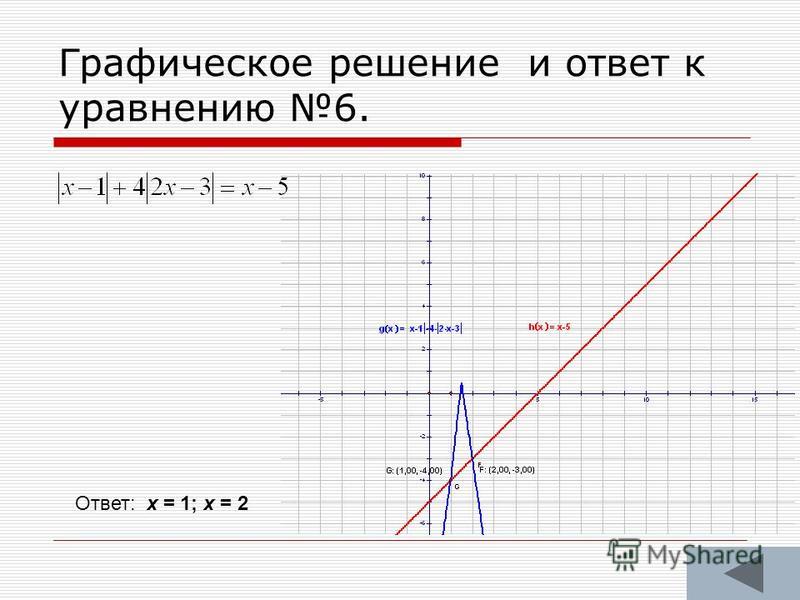 Решить графически уравнение х 2 х. Графическое решение уравнений. Графическое решение уравнений содержащих модуль..