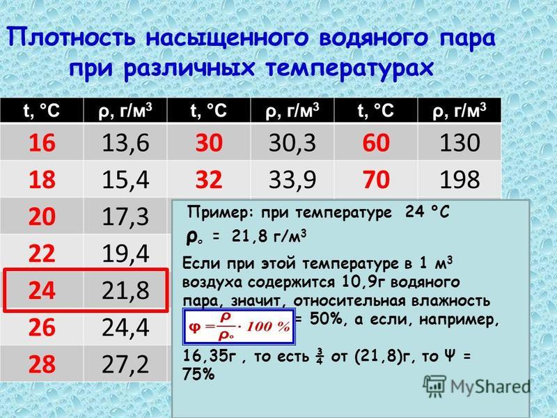 Плотность водяного пара в комнате при температуре 18 равна 6 г м3