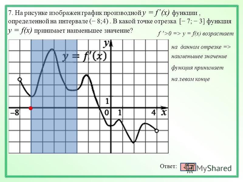 На рисунке изображен график производной функции в какой точке функция принимает наименьшее значение