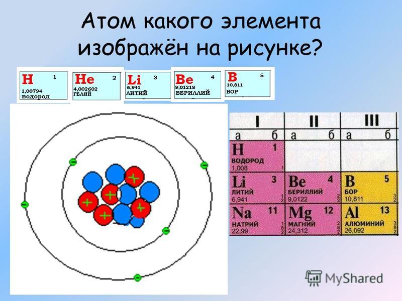 Составляющий элемент атома. Заряд атома. Атом какого элемента изображен на рисунке. Атомы химических элементов. Атомы каких элементов.