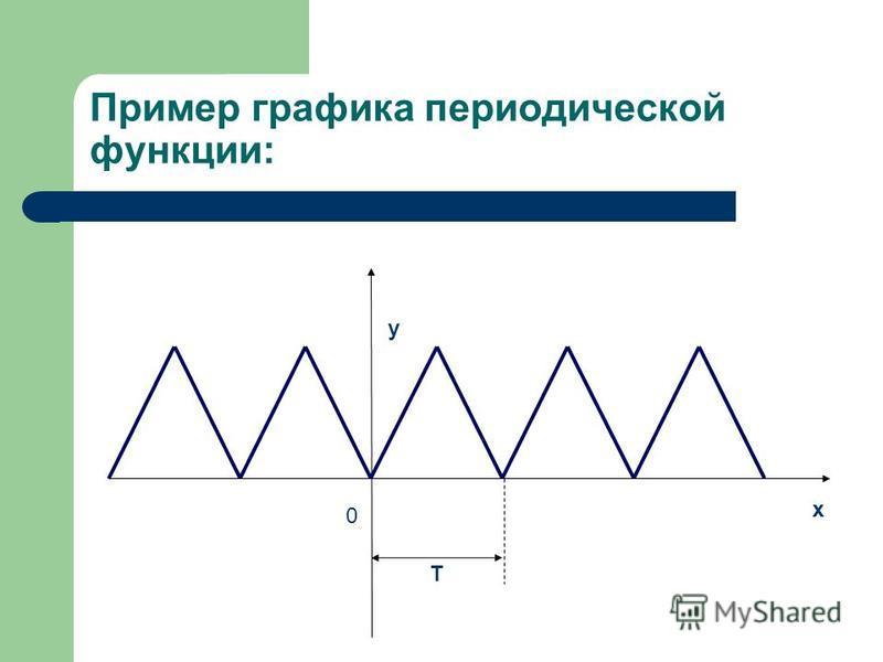 Изображение периодической функции