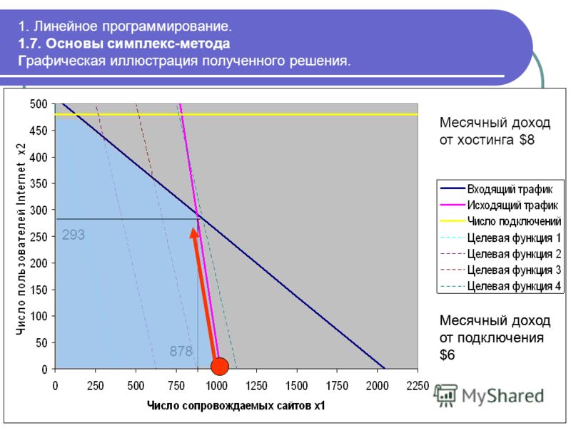 Оптимальный план задачи линейного программирования дает целевой функции