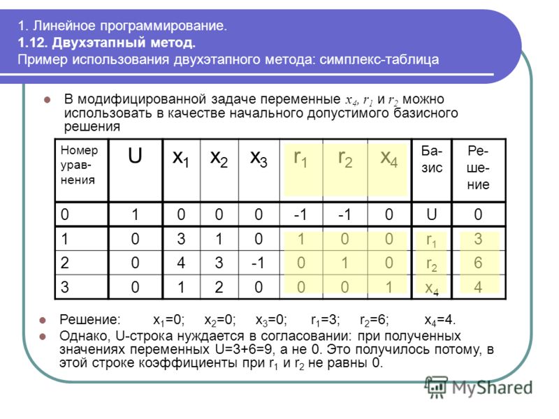 Решение задачи линейного программирования находят. Задача линейного программирования симплекс методом. Симплексный метод таблица. Алгоритм симплекс метода решения задач линейного программирования. Линейное программирование примеры.