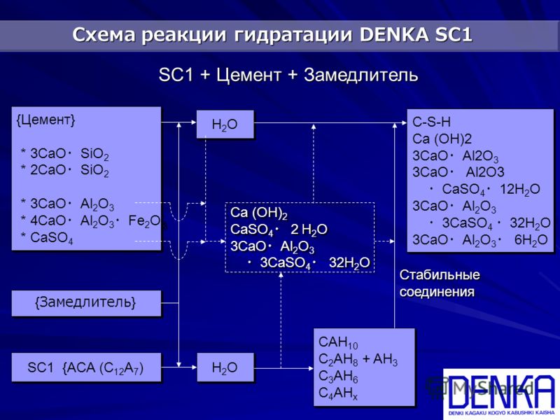 Схема образования cao