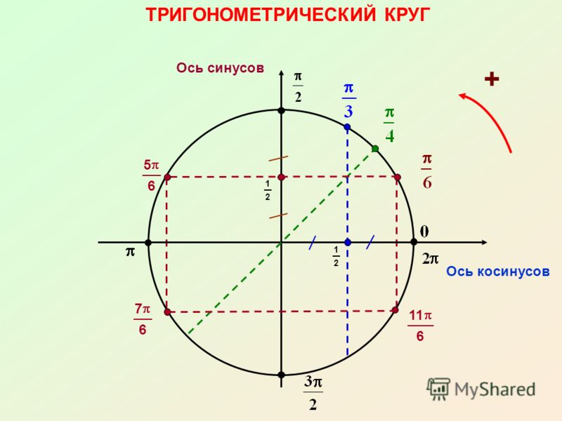 Ось окружности. Тригонометрический круг тангенс - п/4. Тригонометрическая окружность 2п и 3п. Числовая окружность синус косинус.