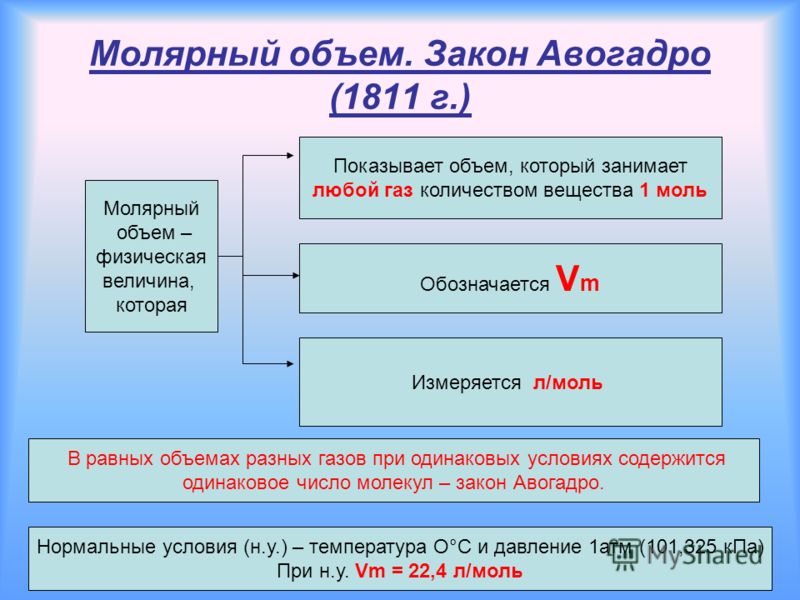 Объем газов химия. Закон Авогадро молярный объем газов. Количество вещества постоянная Авогадро молярный объем газов. Количество вещества молярная масса молярный объем. Закон Авогадро. Молярная масса..