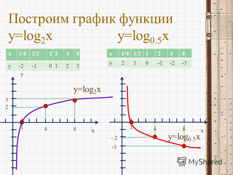Построить график y log1 2 x 2. Построить график функции y log2 x. Y log0 5x график. Y log2 x 2 график функции. Логарифмическая функция y=log0,2x.