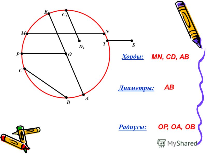Определение окружности центра хорды и диаметра. Хорда. Радиус диаметр хорда. Хорда (геометрия). Геометрические фигуры окружность хорда радиус.