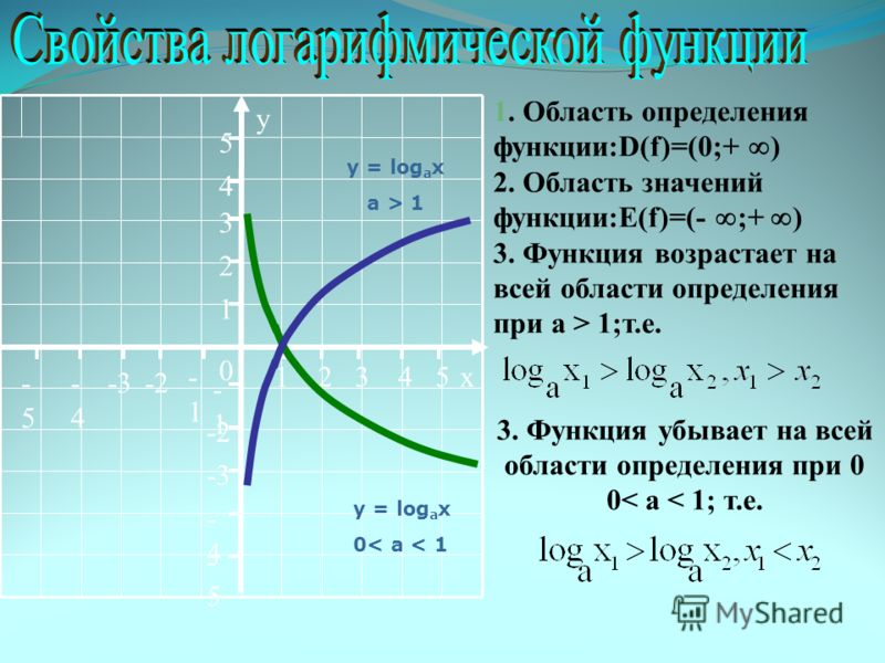 Изобразите область определения. Область определения функции логарифма. Логарифмическая функция y log2 x. Логарифмическая функция y log3x. Логарифмическая функция с основанием меньше 1.