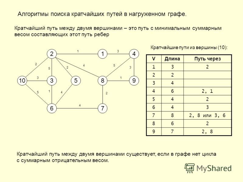 Найти кратчайшее. Взвешенный Граф матрица смежности. Алгоритм кратчайших путей 