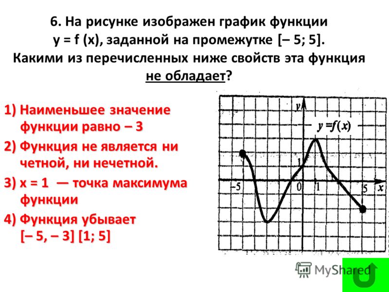 Область значения функции по графику