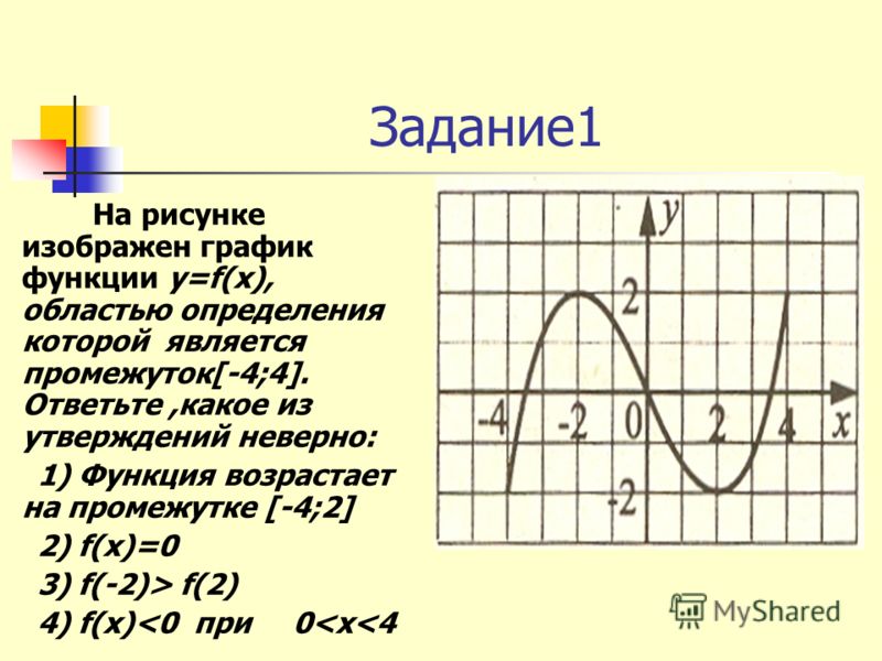 Функция y f x определена на промежутке 6 4 изображен на рисунке