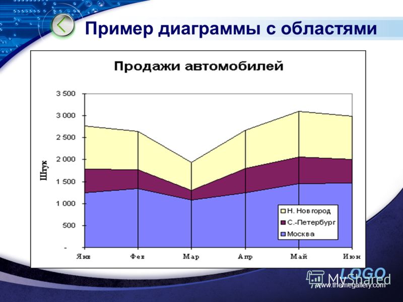 Примеры графиков и диаграмм