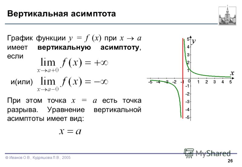 Вертикальная и горизонтальная асимптота Графика функции. Уравнение асимптот функции. Асимптота Графика функции предел.