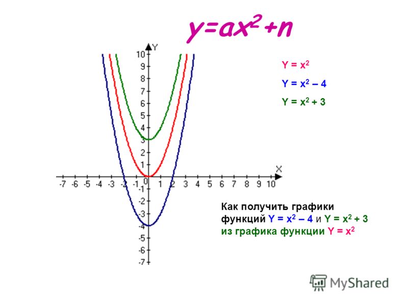 График функции y a x m