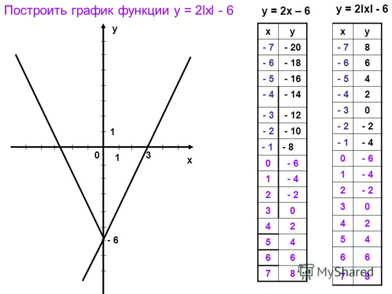 У 1 3 2 график функции