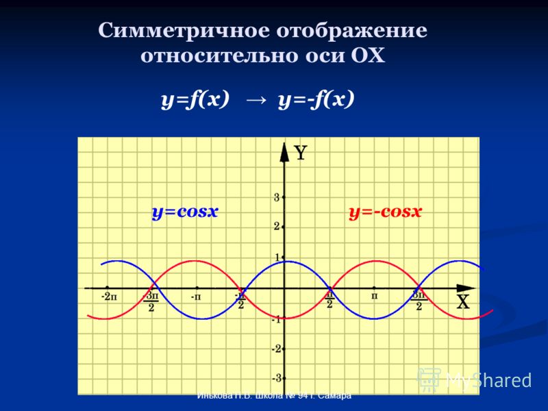 Cos2x 2cosx 0. Растяжение и сжатие вдоль оси ох. Растяжение Графика вдоль оси ох. Симметрично относительно оси ох. Y cosx промежутки знакопостоянства.