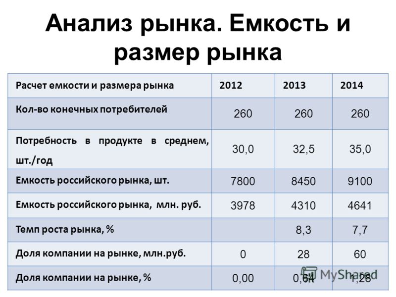 Анализ рынка бизнес план пример