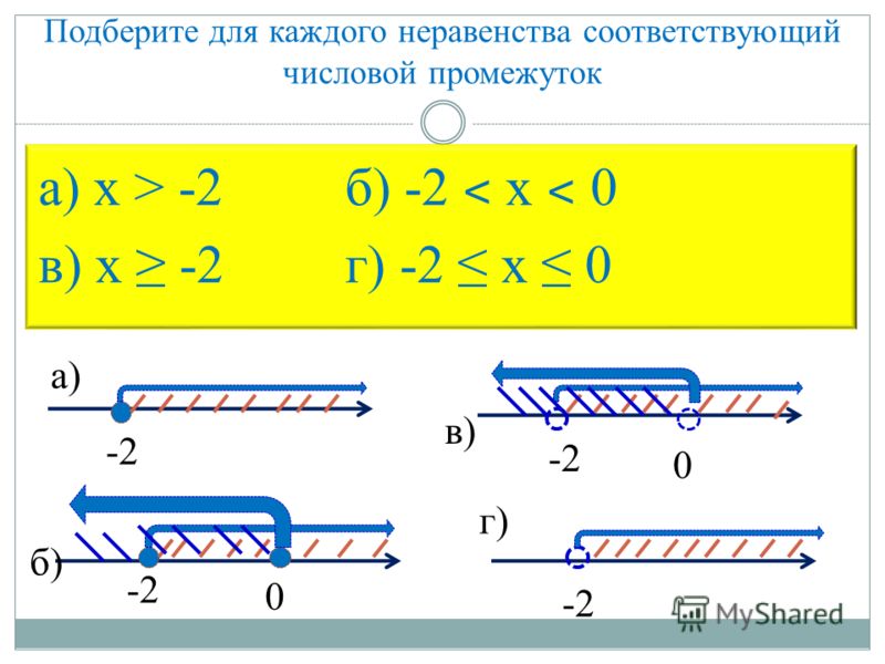 Задайте неравенством числовой промежуток на рисунке