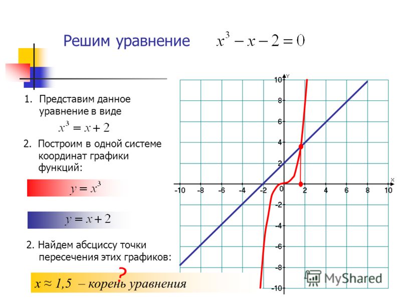 Пользуясь графиком функции y. Решить уравнение графическим способом. Графический метод решения линейных неравенств. Использование свойств и графиков функций при решении неравенств. Решите графически уравнение.